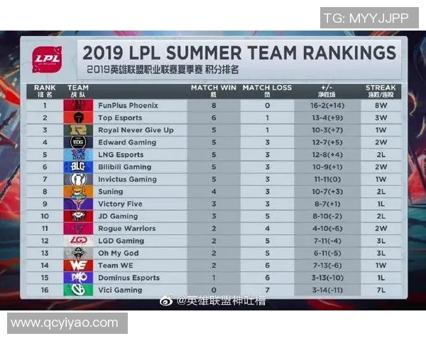 FPX战队强势领跑大师赛积分榜以97分稳居第一名 FPX战队强势领跑大师赛积分榜以97分稳居第一名